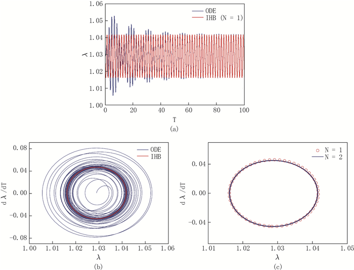 Incremental Harmonic Balance Method For Periodic Forced Oscillation Of