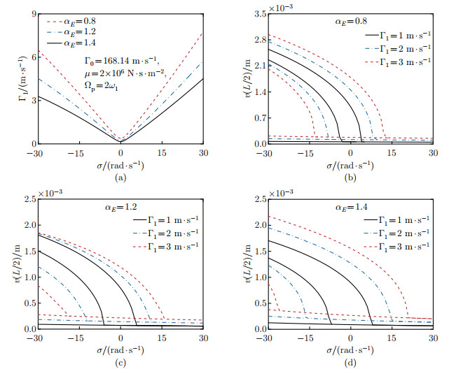 Parametric Resonance Of Axially Functionally Graded Pipes Conveying