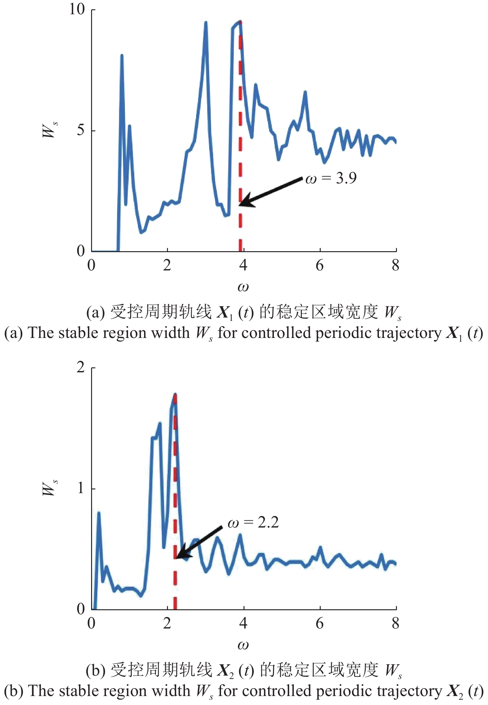 Stabilizing Unstable Periodic Trajectories Of Chaotic Systems With Time