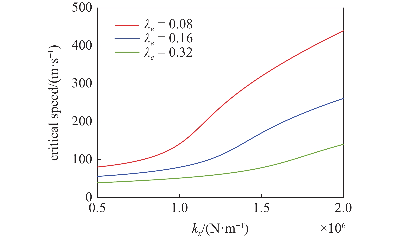 INVESTIGATION OF STABILITY AND BIFURCATION CHARACTERISTICS OF WHEELSET