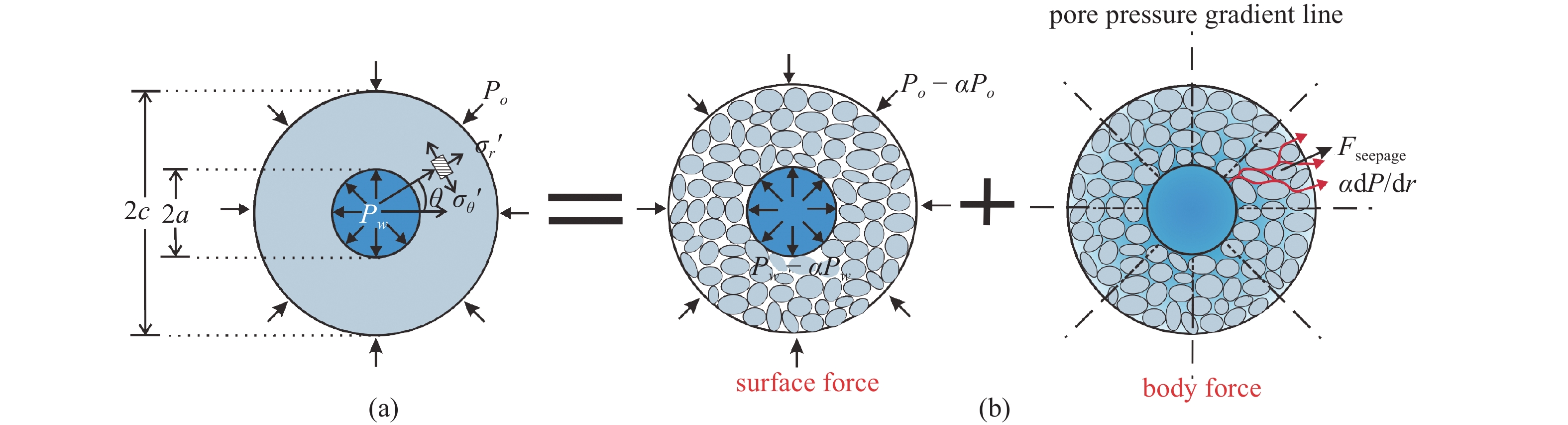 Study On The Influence Mechanism Of Seepage Force On The Stress Field