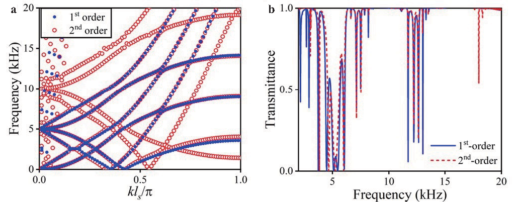 Dynamic phononic crystals with spatially and temporally Dynamic phononic crystals with spatially and temporally