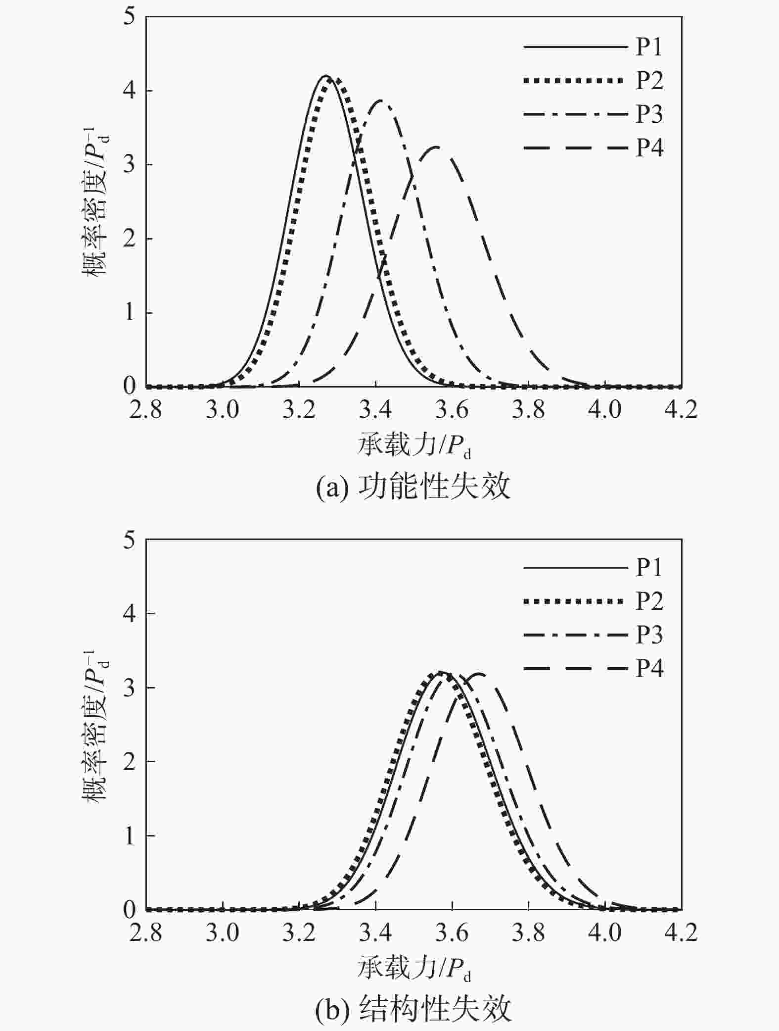 事故内压下预应力混凝土安全壳可靠性分析