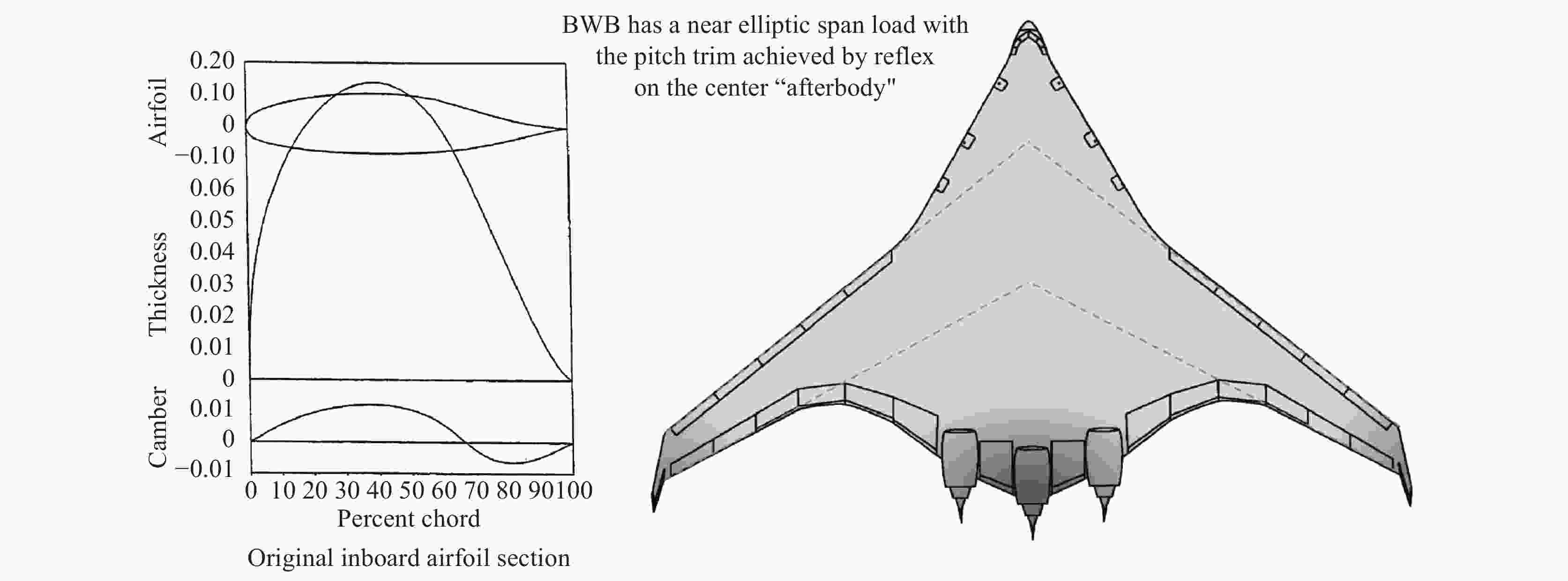 飞翼布局翼型系列设计进展