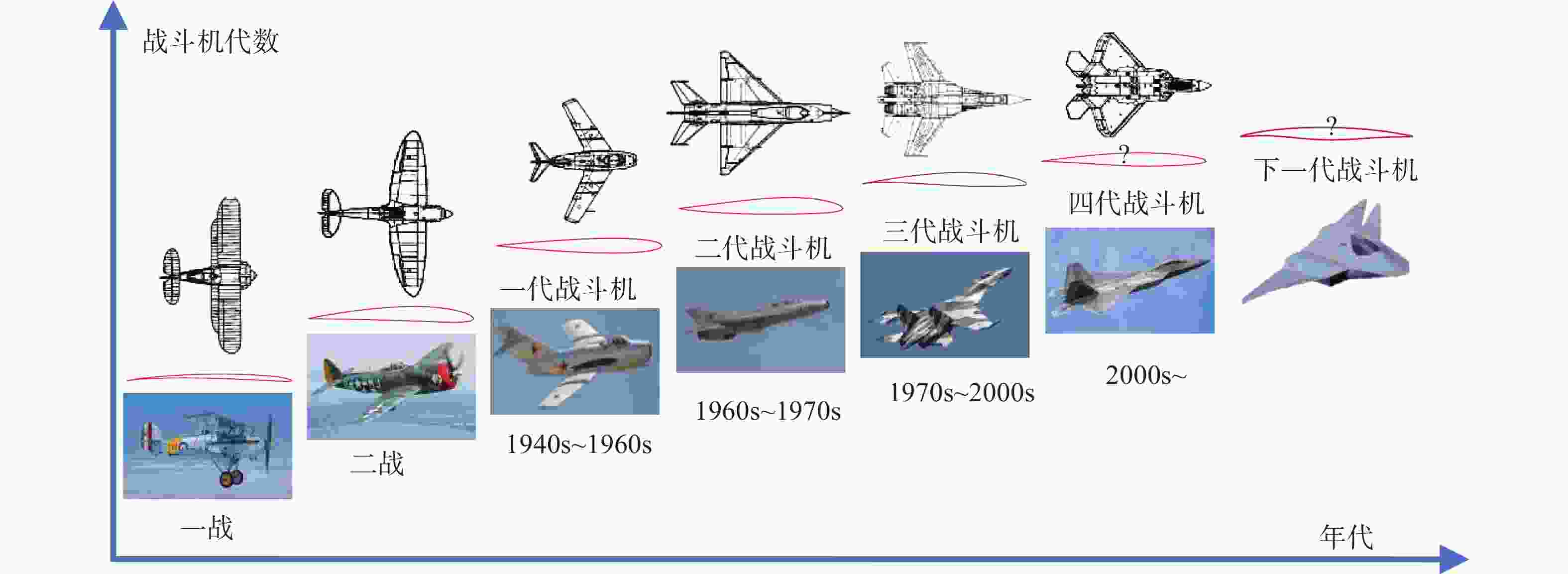 翼型研究的历史、现状与未来发展