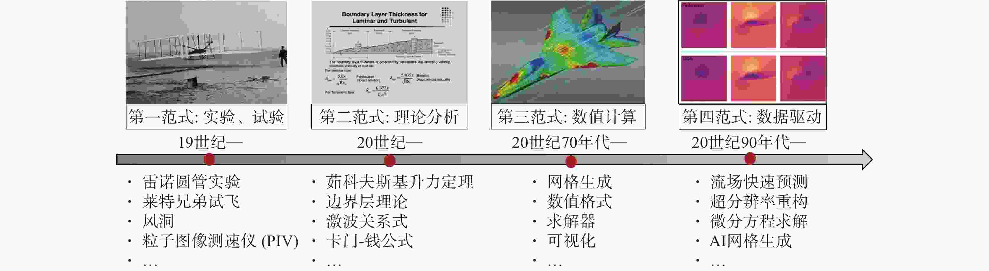 智能空气动力学若干研究进展及展望