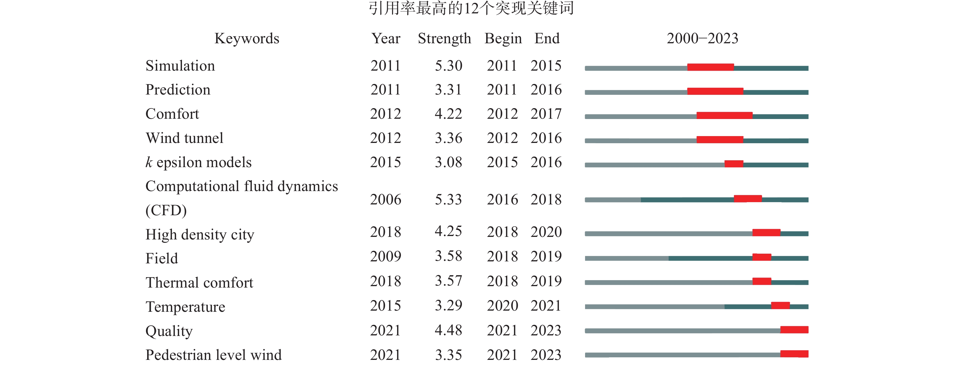 图 1 引用率最高的12个突现关键词（web of science和scopus数据库） figur