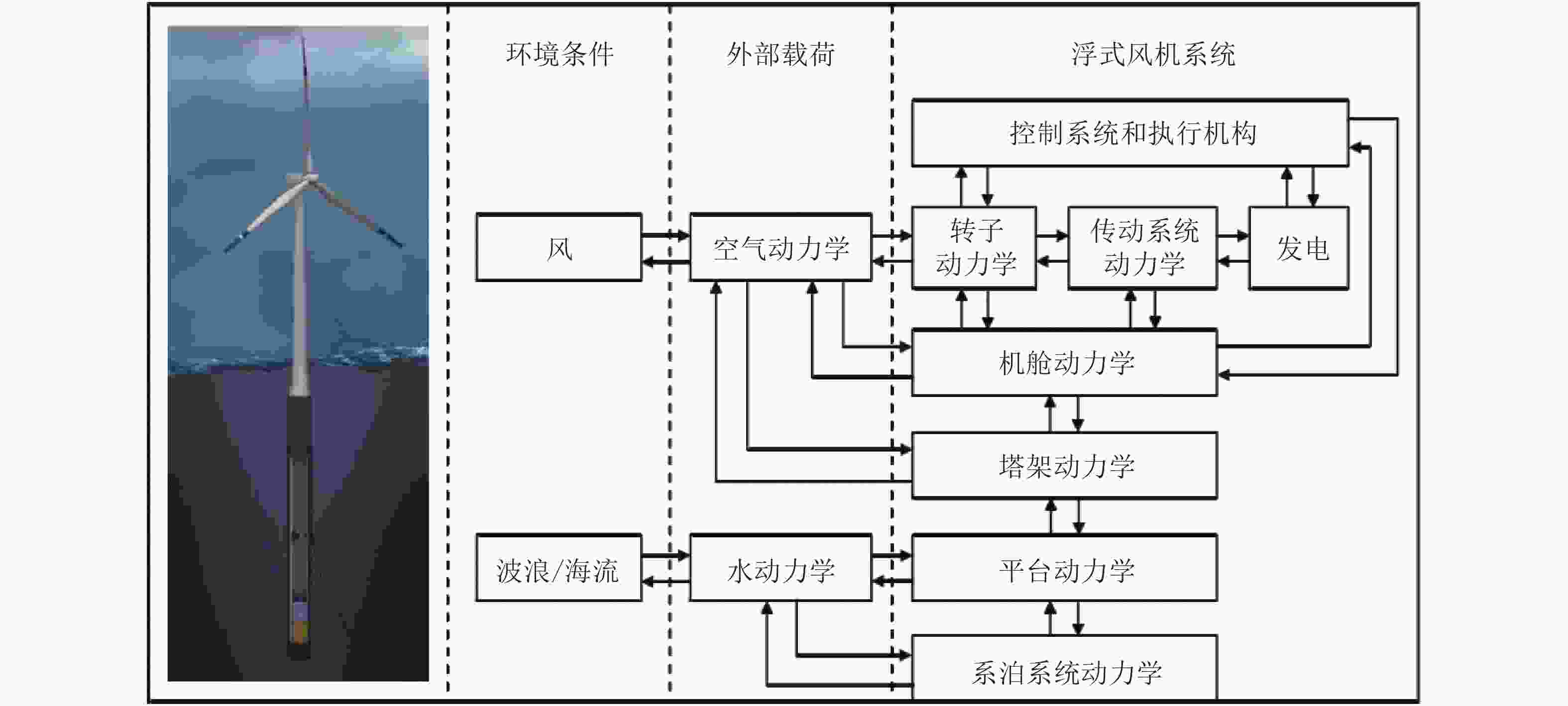 大型漂浮式风电装备耦合动力学研究 历史 进展与挑战