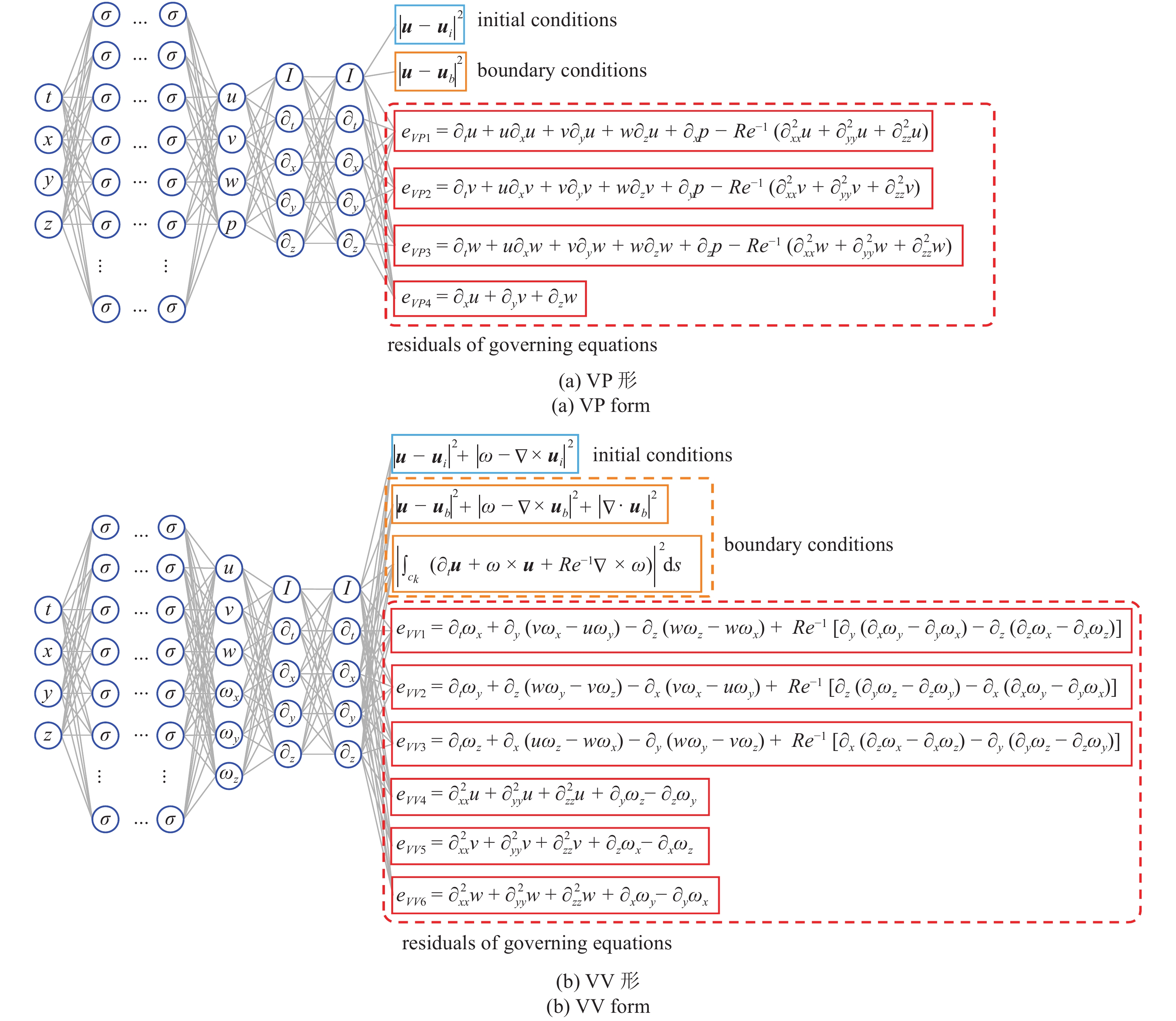 PHYSICS-ENHANCED DEEP LEARNING METHODS FOR MODELLING AND