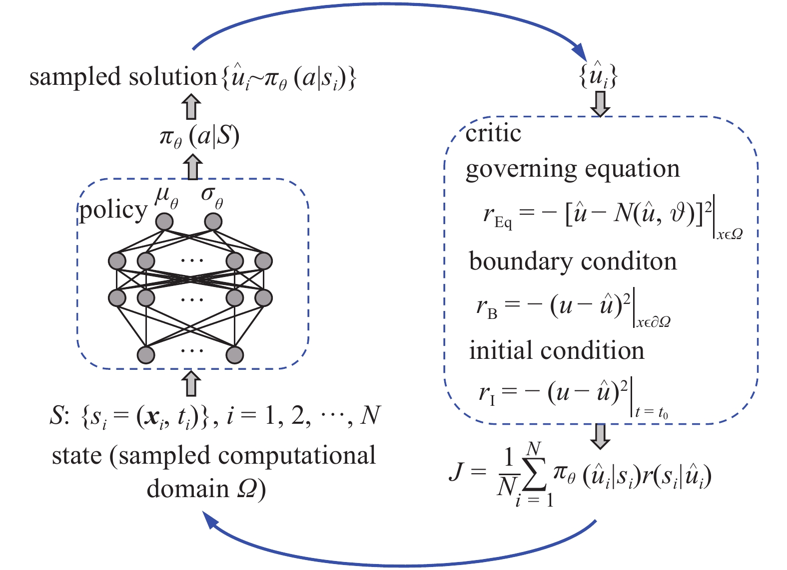 確認´( θ ω θ )` PHYSICS-ENHANCED DEEP LEARNING METHODS FOR MODELLING AND