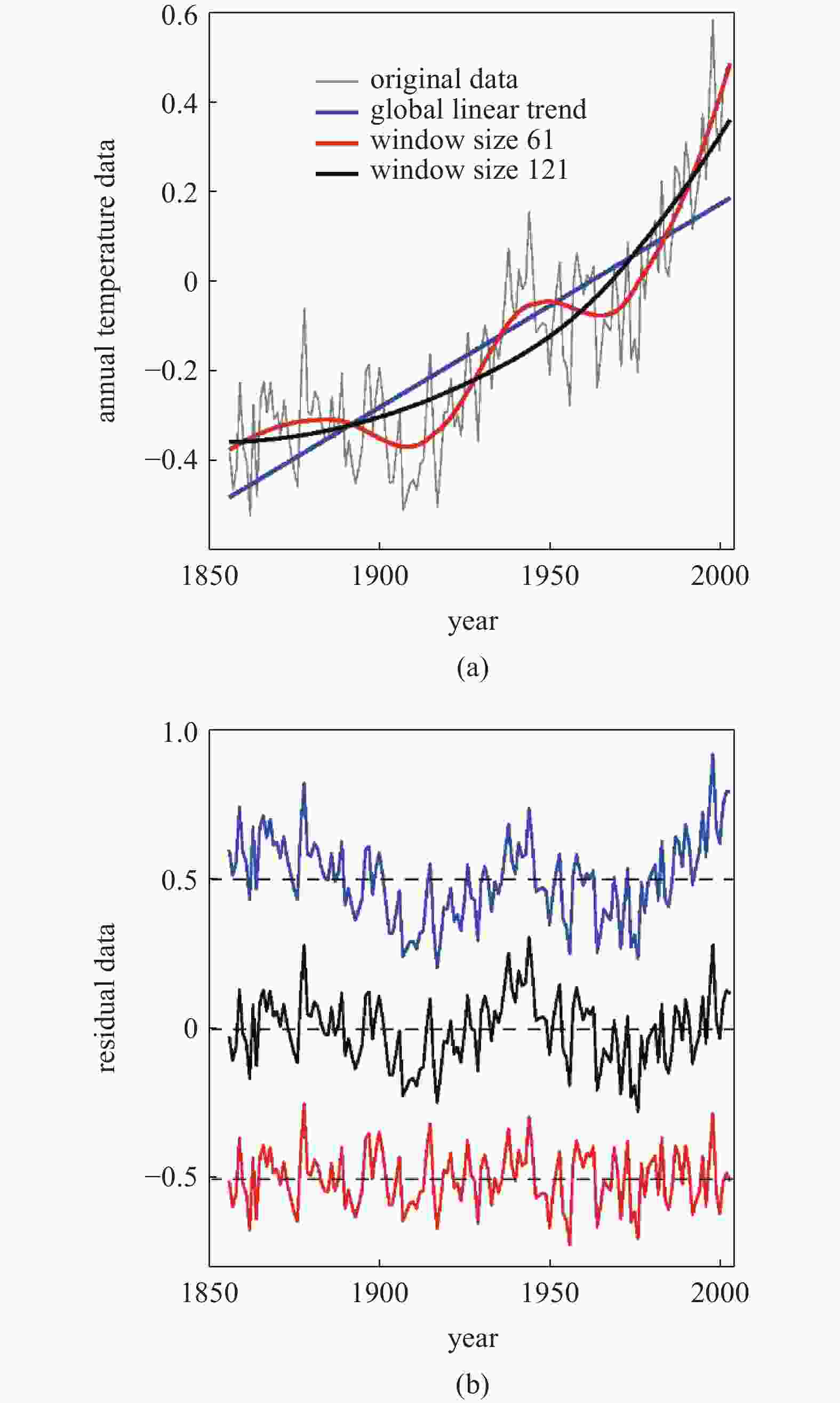 复杂时间序列的多尺度分析