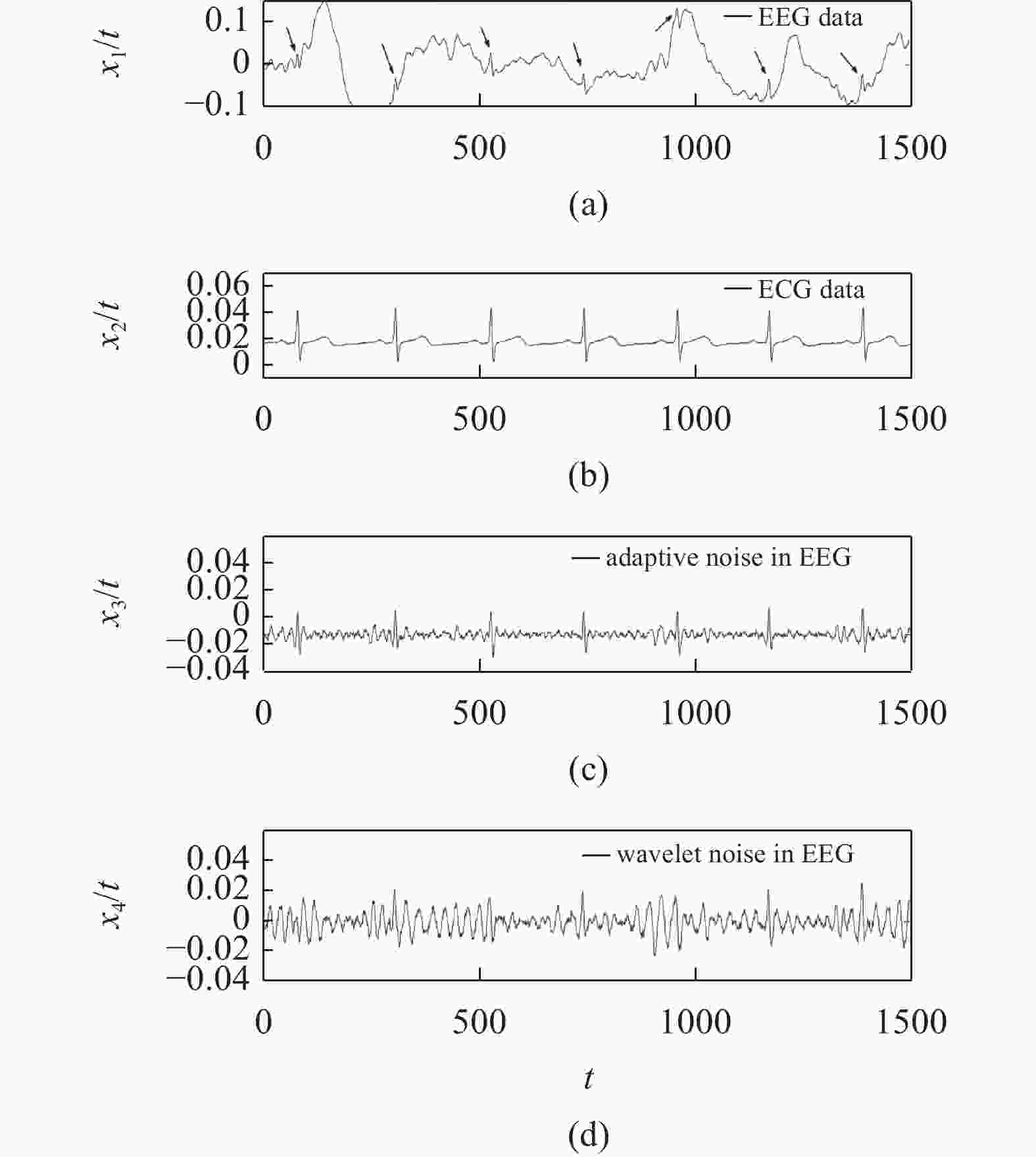 复杂时间序列的多尺度分析