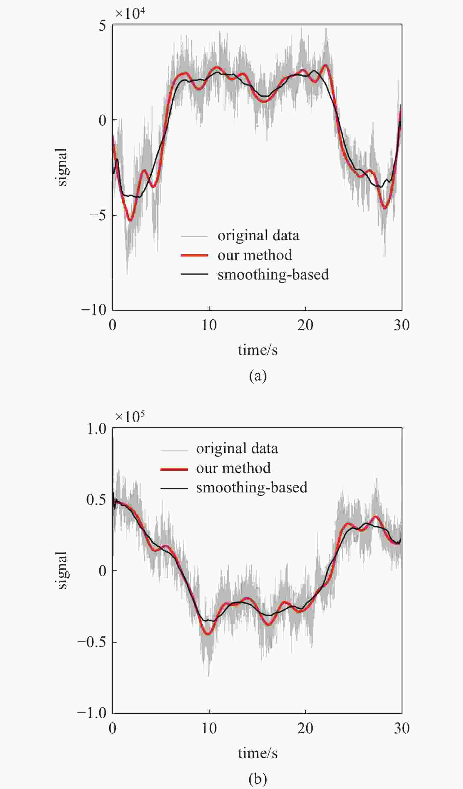 复杂时间序列的多尺度分析