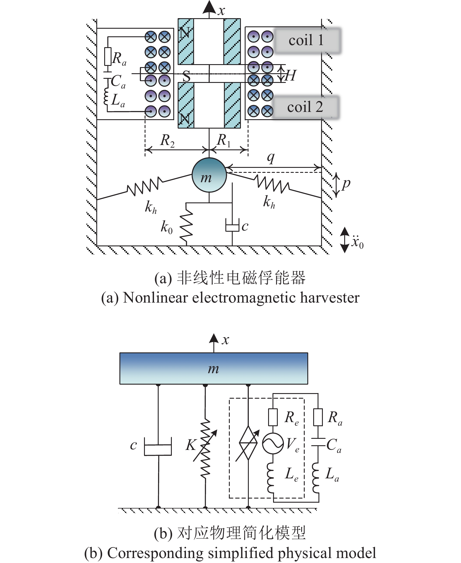 HARVESTING PERFORMANCE AND DYNAMIC RESPONSES OF THE BISTABLE