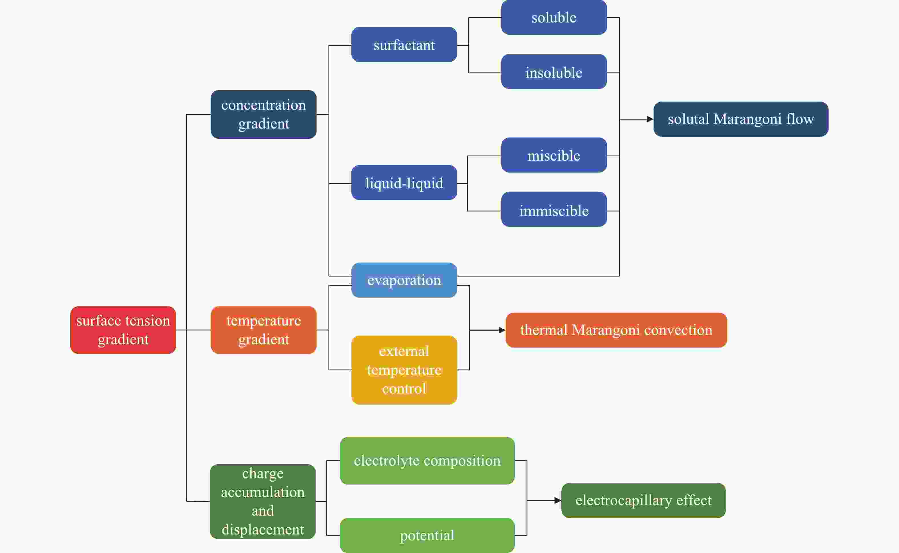 REVIEW OF SOLUTAL MARANGONI SPREADING ON FREE SURFACE