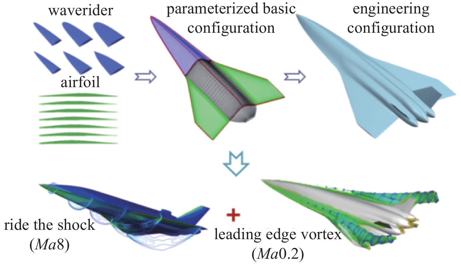 ADVANCES IN DESIGN AND OPTIMIZATION OF WAVERIDER —— FROM HYPERSONIC TO  WIDE-SPEED RANGE