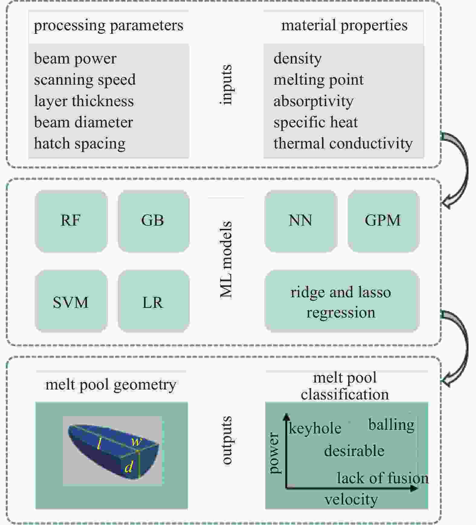 MACHINE LEARNED MECHANICAL PROPERTIES PREDICTION OF