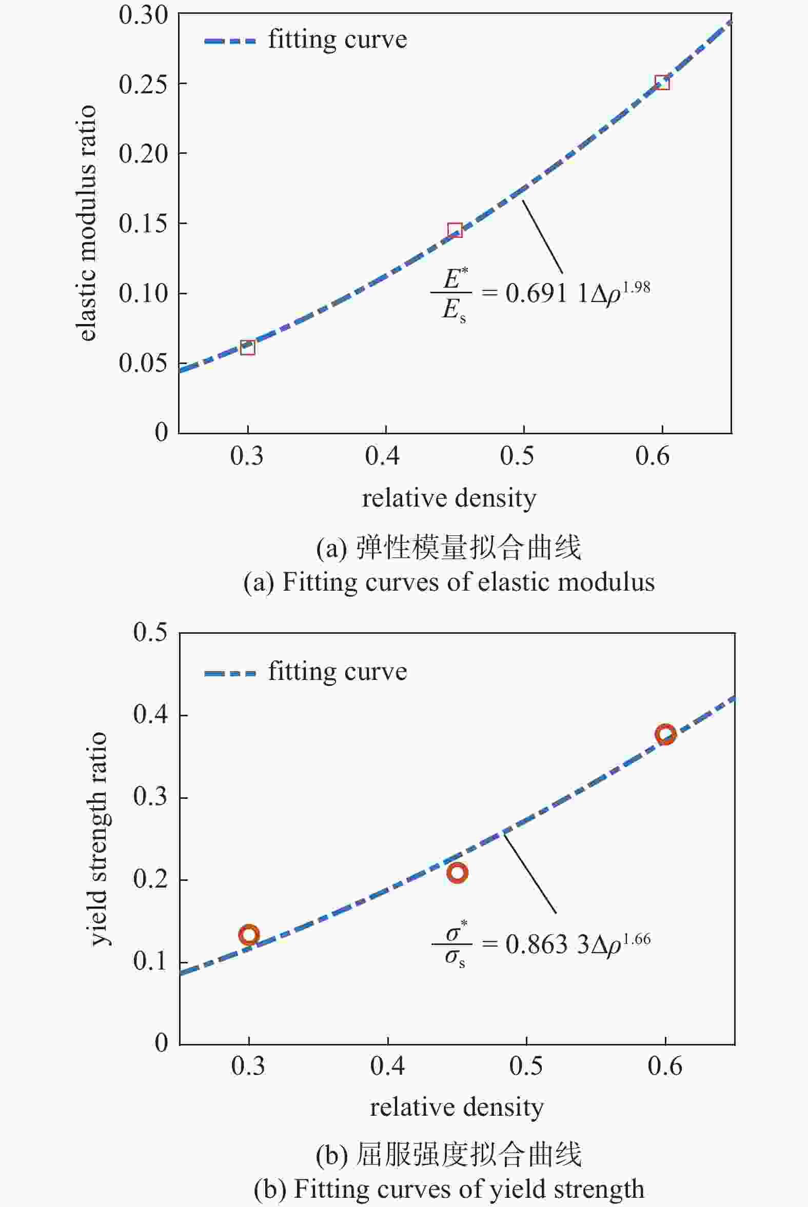 功能梯度三周期极小曲面静动态力学特性