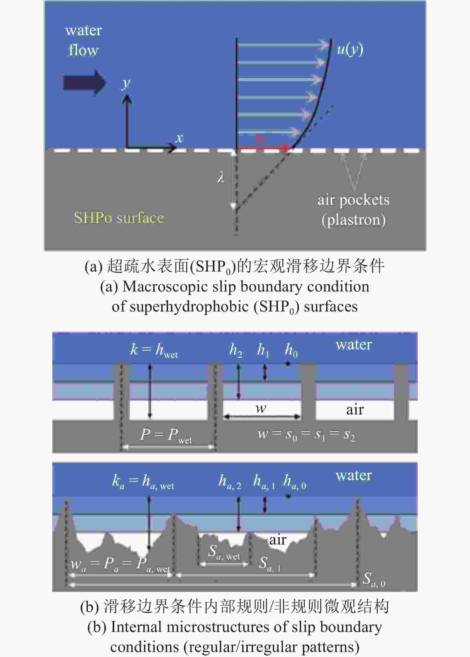 滑移边界力学理论及其壁湍流调控机制综述