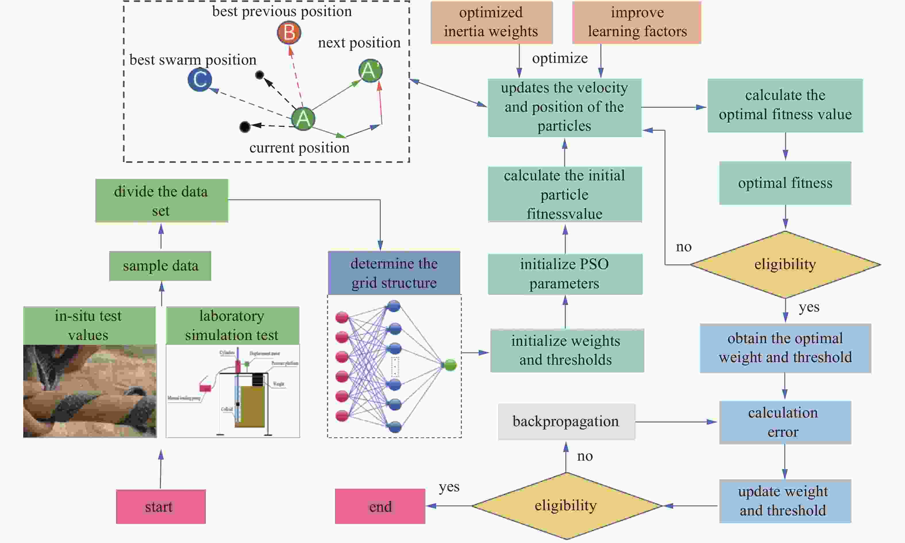 INTELLIGENT PREDICTION OF ANCHORAGE FORCE FOR EARTHEN ANCIENT HERITAGE  SITES BASED ON IMPROVED PSO-BP NEURAL NETWORK