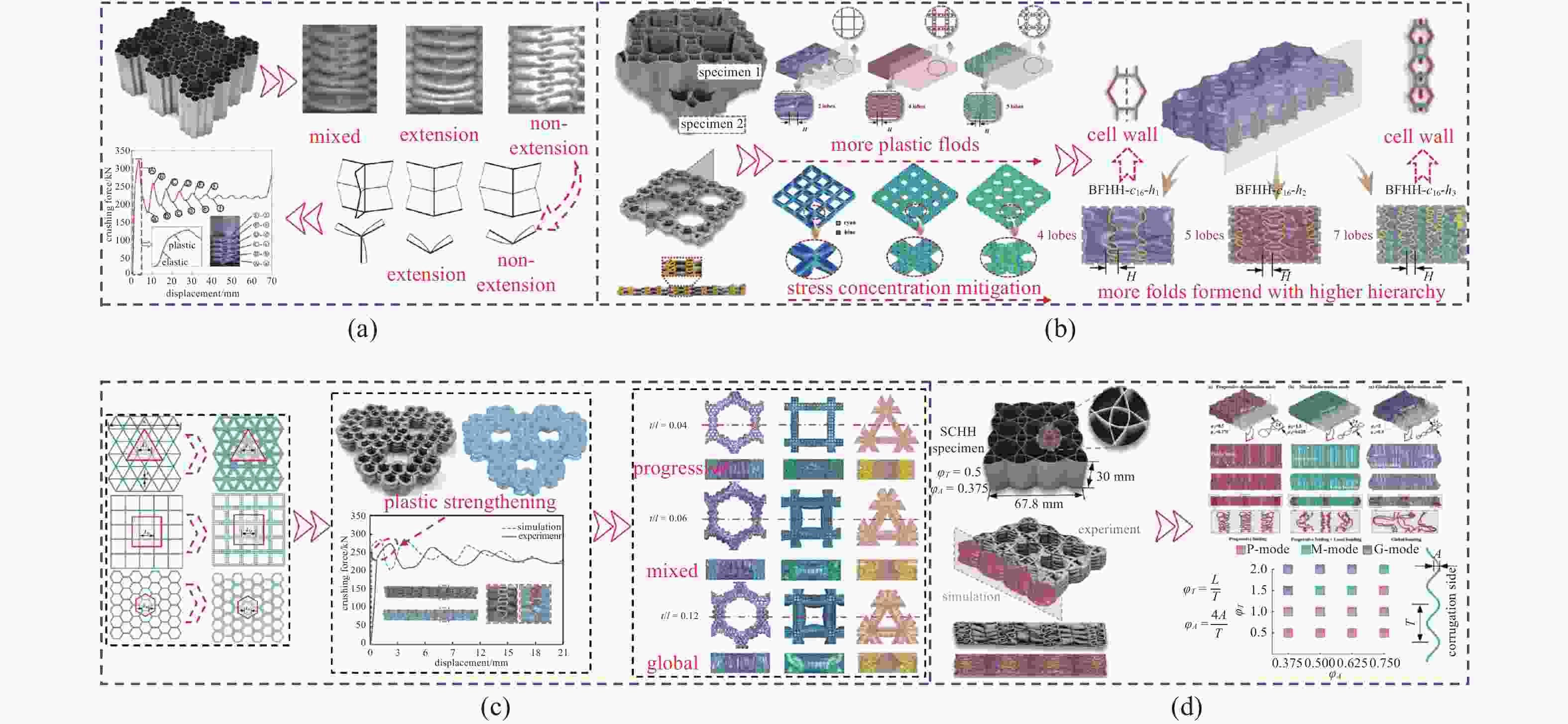 蜂窝结构仿生策略及承载吸能机制研究进展
