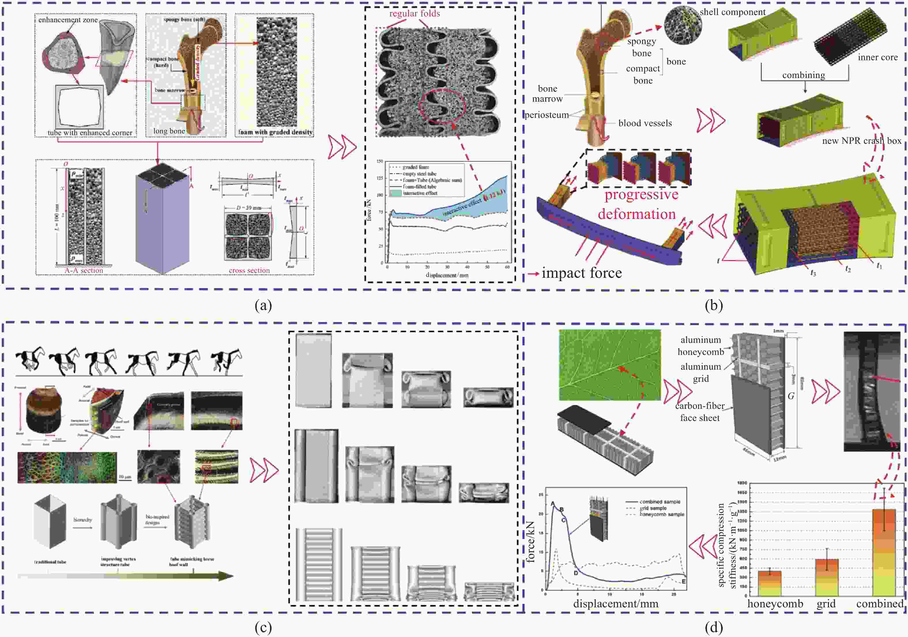 STUDY PROGRESS ON BIONIC STRATEGIES AND LOAD-BEARING AND ENERGY