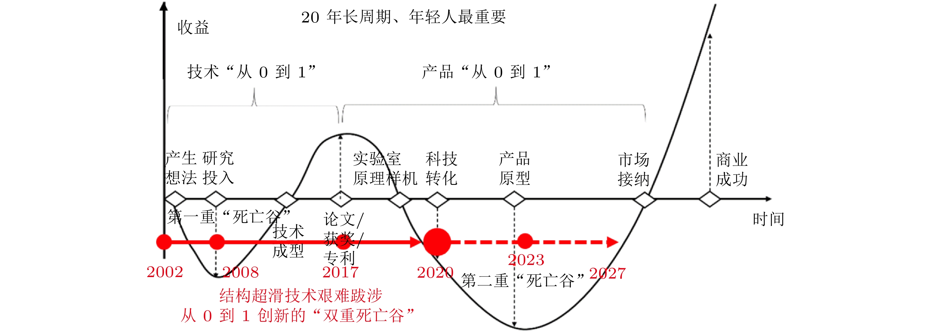 二十年跨界创新研究的反思与建议