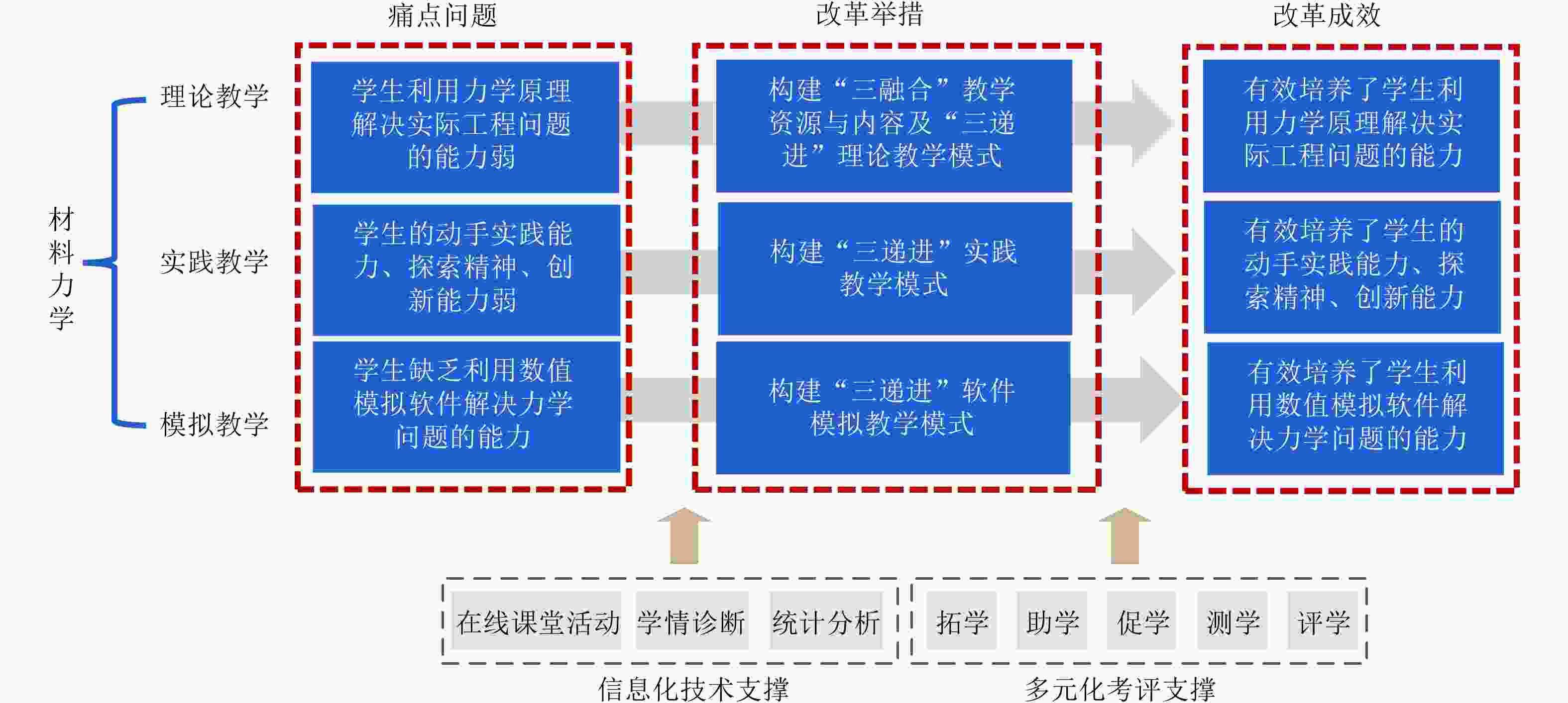 注重基础、立足工程、强化实践、融入模拟、激励创新——材料力学教学改革探索