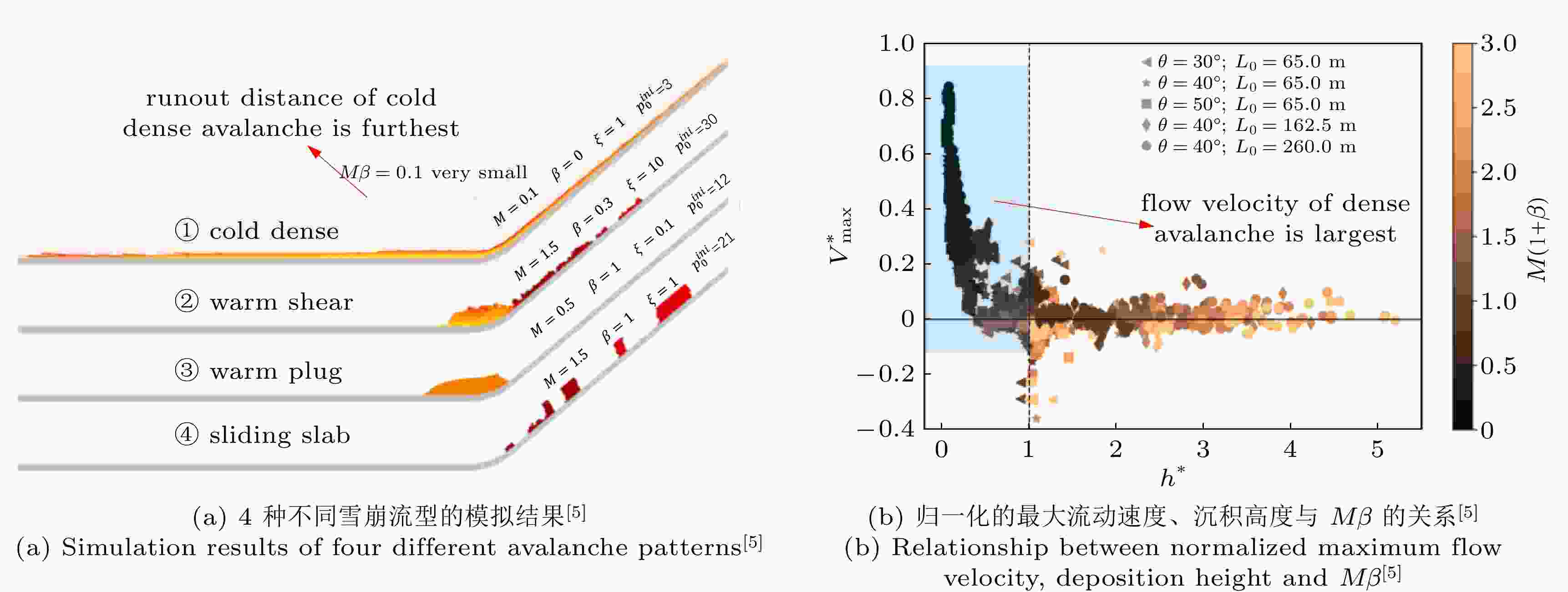 国内外雪崩试验、流变模型与动力模拟进展综述