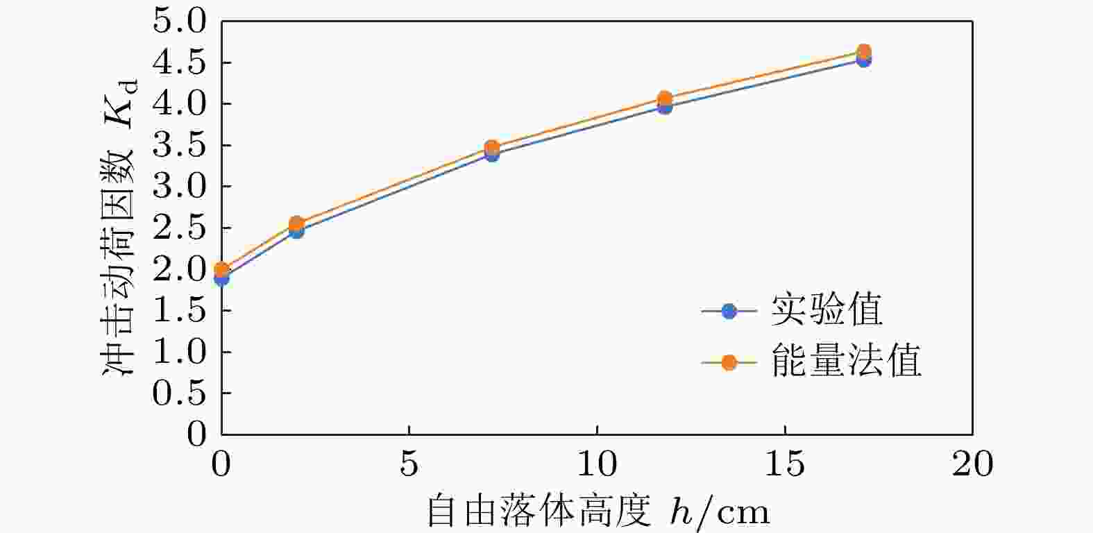 材料力学冲击问题中结构阻尼的影响分析