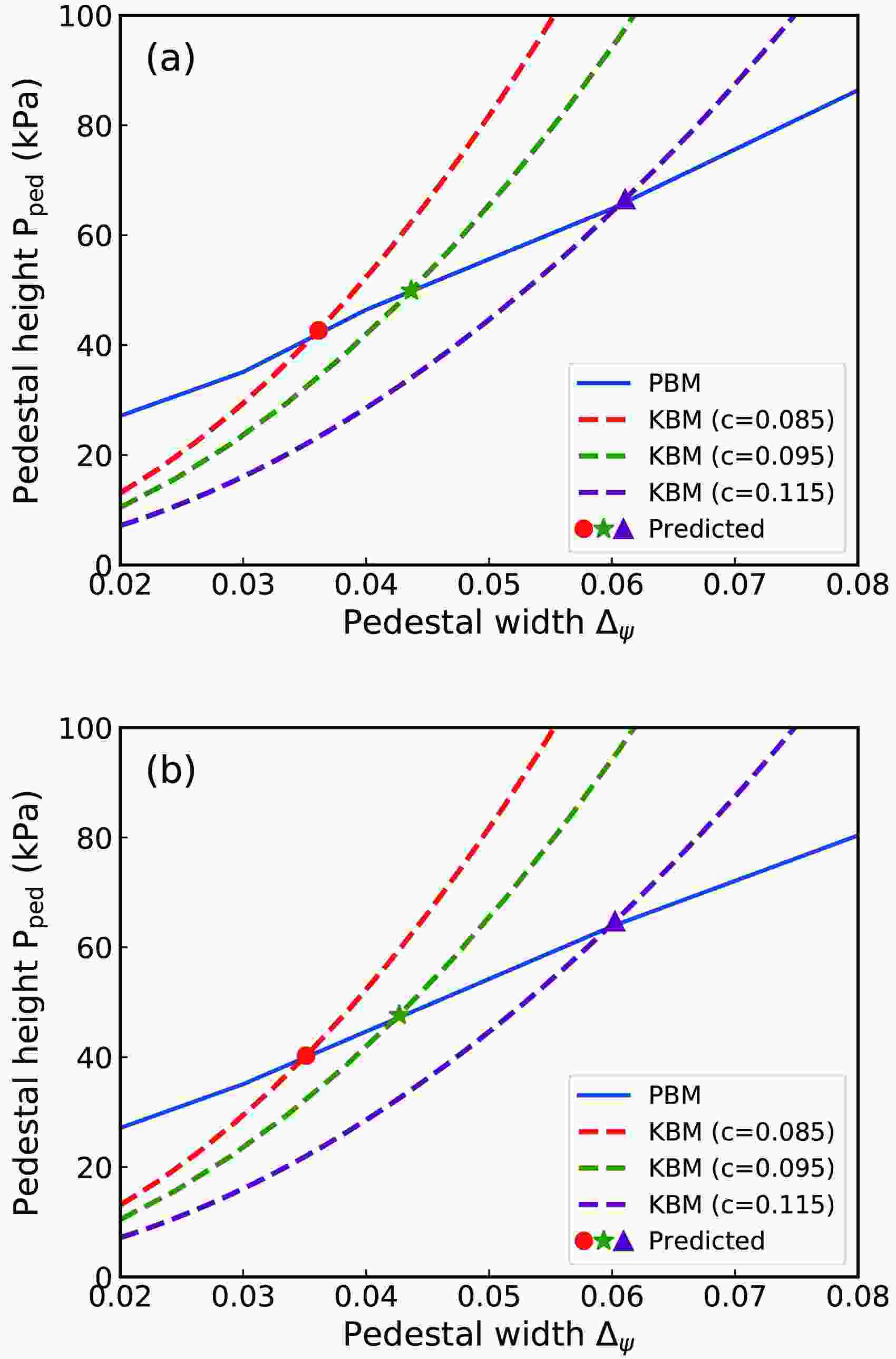 Predictions of H-mode access and edge pedestal instability