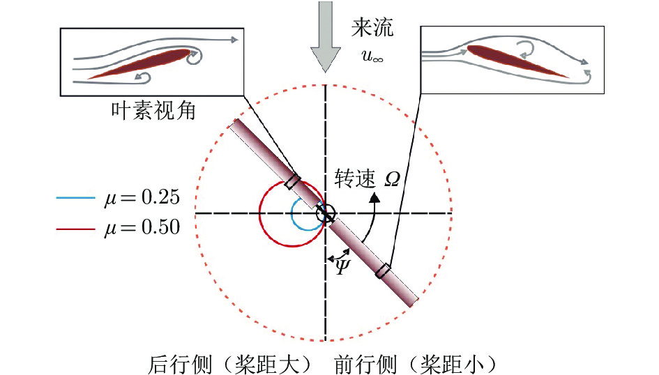 旋翼动态失速与反流流动控制研究进展