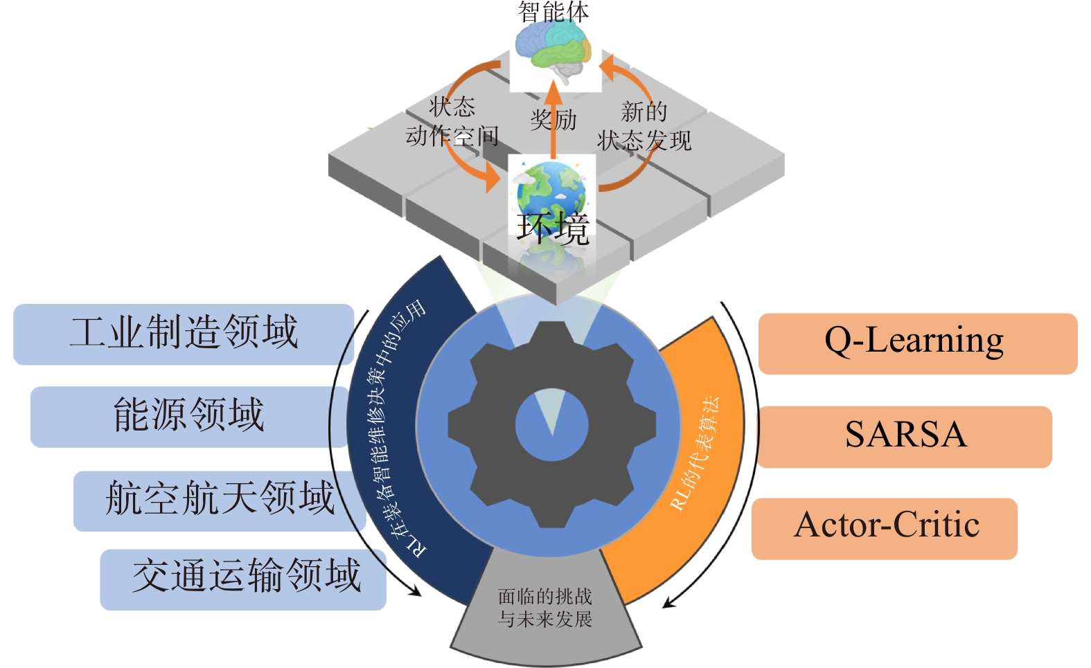 基于强化学习的装备智能维修决策技术研究综述