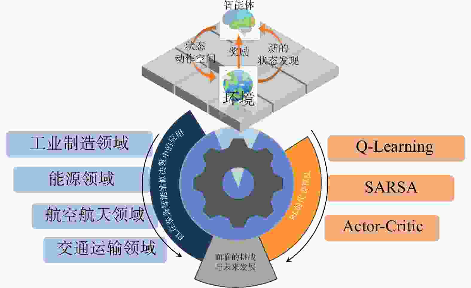 基于强化学习的装备智能维修决策技术研究综述