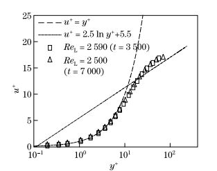 Critical transition Reynolds number for plane channel flow