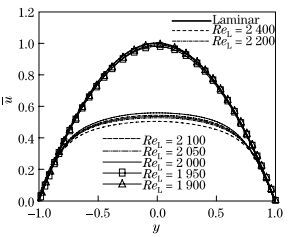 Critical transition Reynolds number for plane channel flow