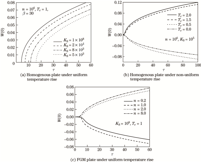 Thermal buckling and postbuckling of FGM circular plates with in-plane ...