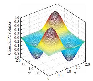 Optimized finite difference iterative scheme based on POD technique for ...