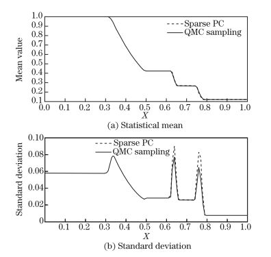 Global sensitivity analysis based on high-dimensional sparse surrogate ...