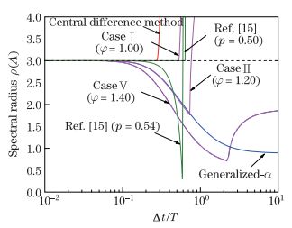 An improved time integration scheme based on uniform cubic B-splines ...