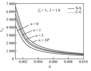 Thermal buckling analysis of functionally graded cylindrical shells