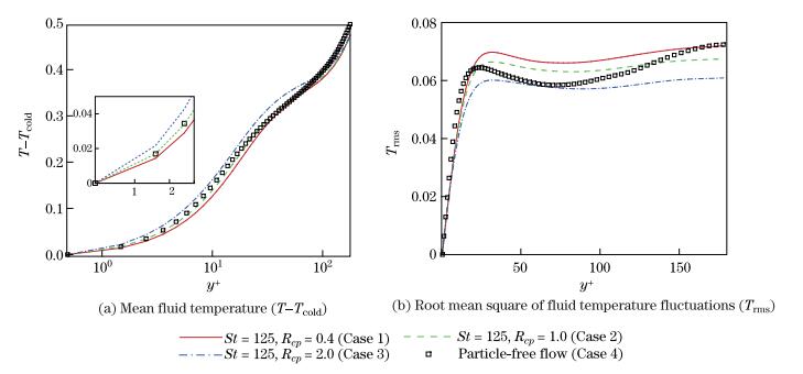 Effect of inertial particles with different specific heat capacities on ...