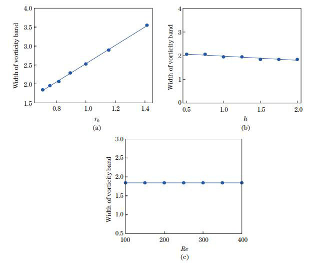 Interplay Of Surface Geometry And Vorticity Dynamics In Incompressible ...