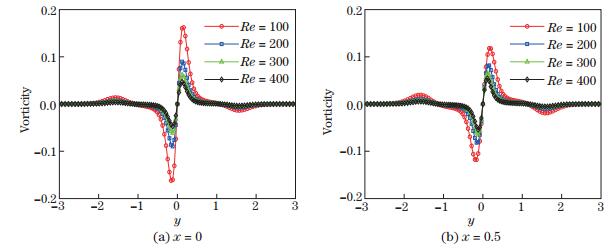 Interplay of surface geometry and vorticity dynamics in incompressible ...