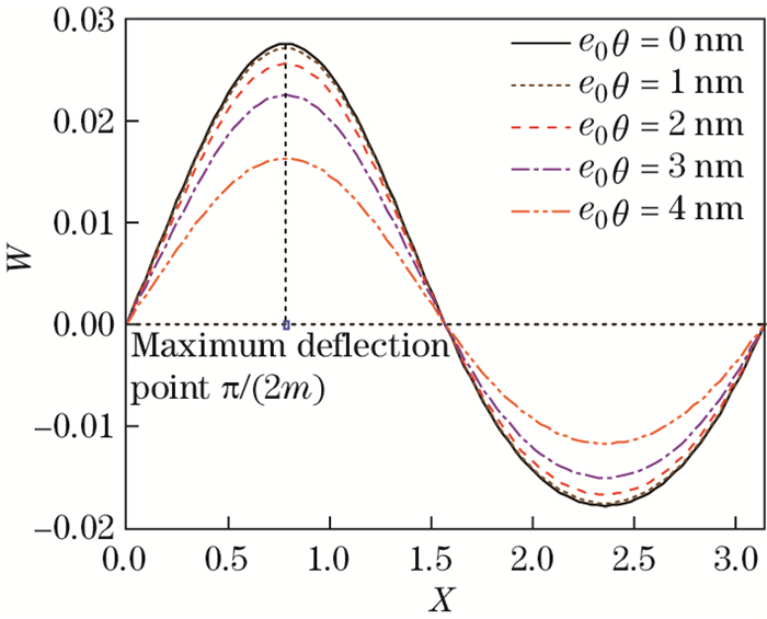 Small scale effects on buckling and postbuckling behaviors of axially ...