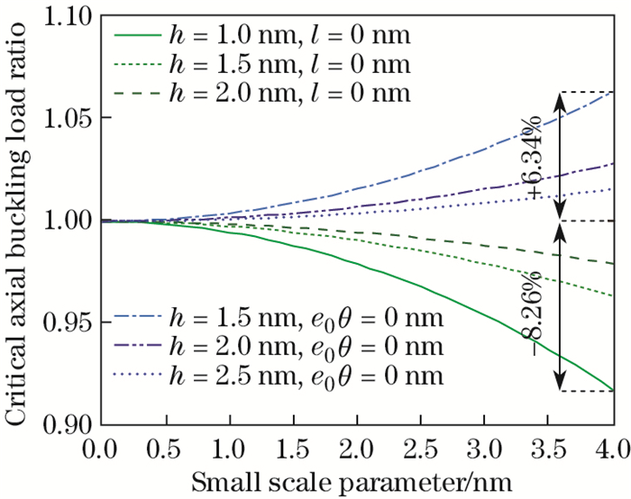 Small scale effects on buckling and postbuckling behaviors of axially ...