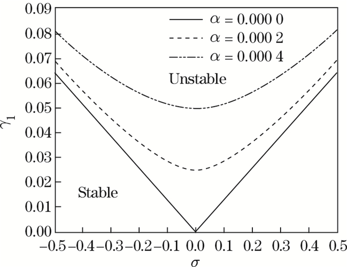 Effect of rotary inertia on stability of axially accelerating ...