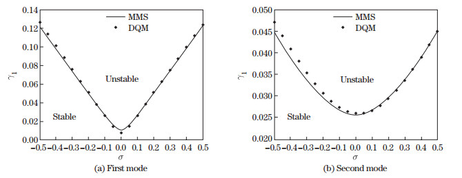 Effect of rotary inertia on stability of axially accelerating ...
