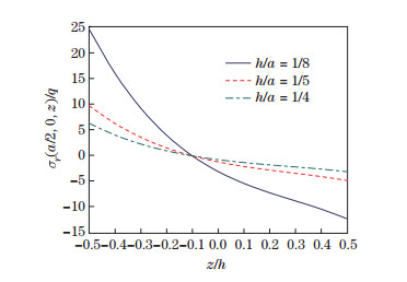 On asymmetric bending of functionally graded solid circular plates