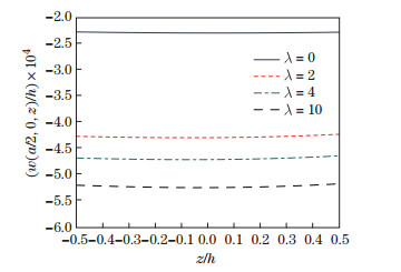 On asymmetric bending of functionally graded solid circular plates